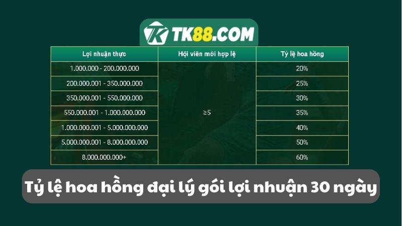 Chính sách đại lý TK88 hoa hồng 30 ngày