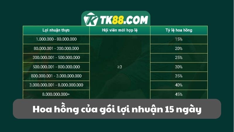 Chính sách đại lý TK88 hoa hồng 15 ngày